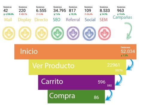 embudo conversión analytics