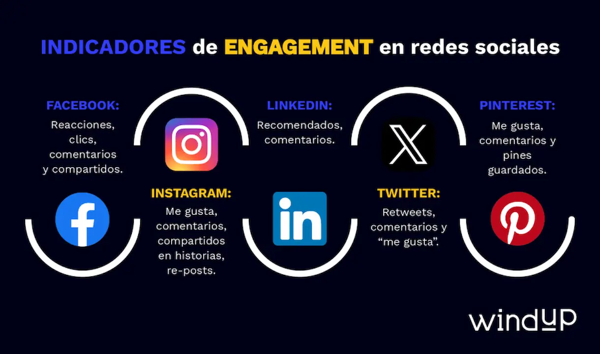indicadores engagement para redes sociales